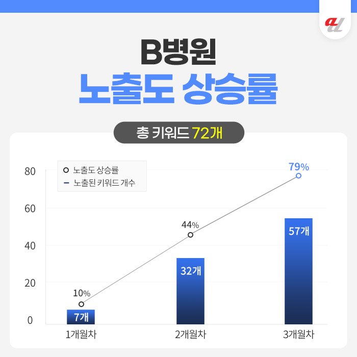 피부과마케팅